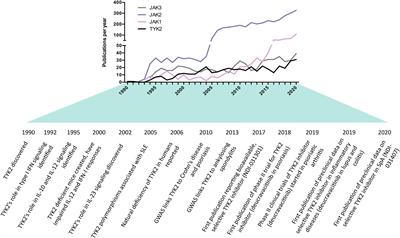 From Science to Success? Targeting Tyrosine Kinase 2 in Spondyloarthritis and Related Chronic Inflammatory Diseases